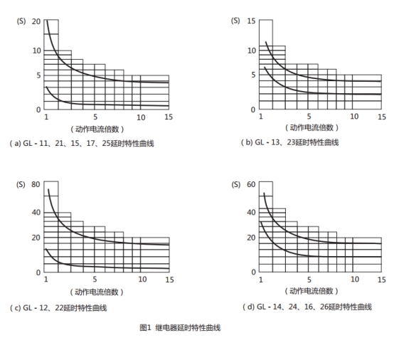 GL-14过流继电器延时特性曲线图片