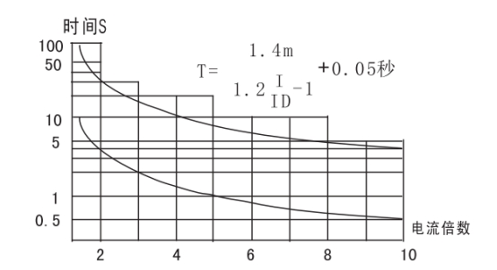 JGL-81/Ⅱ二相静态反时限过流继电器整定和使用方法图