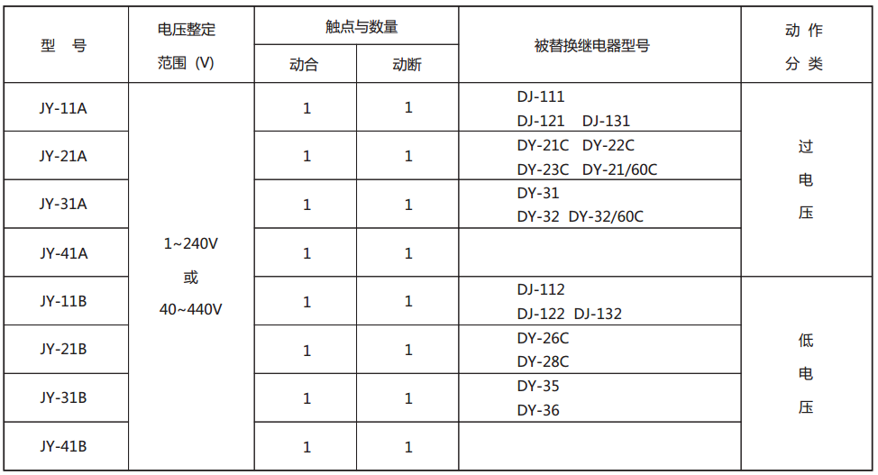 JY-41A静态电压继电器型号与被替换老型号对照表