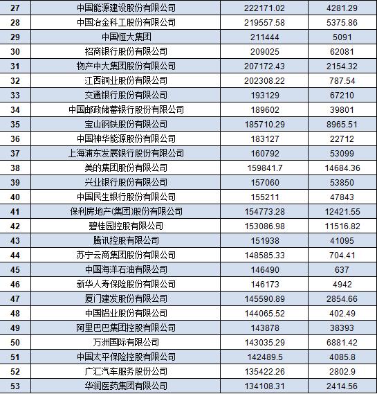 中国500强企业名单