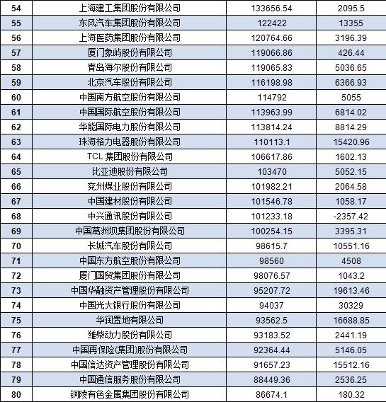 中国500强企业名单