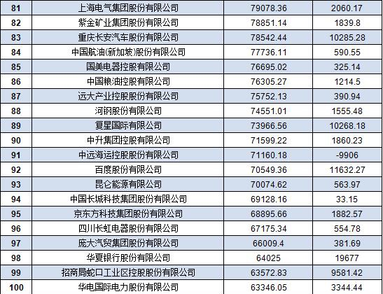 中国500强企业名单