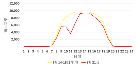 太阳能输出功率曲线图