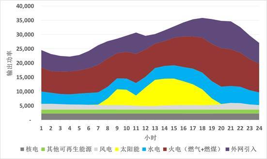 各类能源的输出功率图