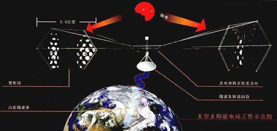 空间太阳能电站